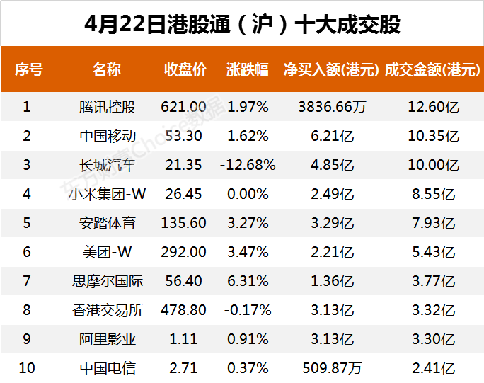 南向资金今日净流入58.93亿港元 大幅净买入中国移动10.62亿港元