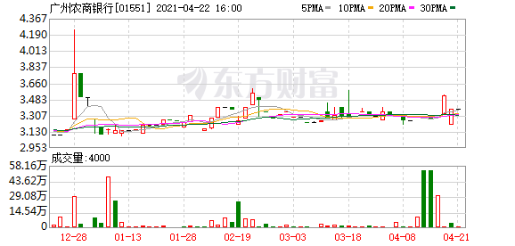 广州农商行AB面:资产规模突破万亿 利润却降三成 机构下调评级展望