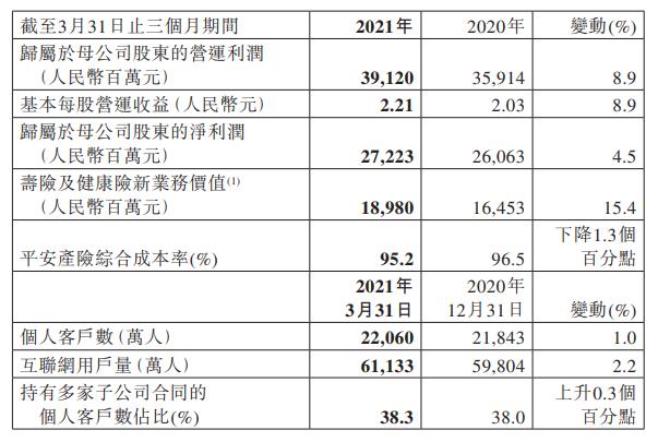 中国平安:一季度净利润272.23亿 同比增长4.5%