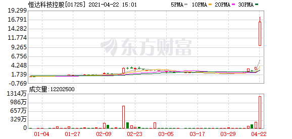 港股盘中机会:发生了什么?这只股盘中暴涨逾370% 港口航运板块集体拉升