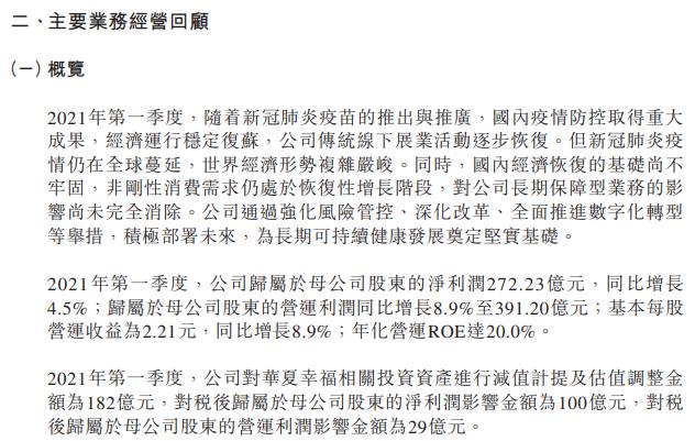 中国平安：一季度对华夏幸福相关投资资产减值计提额为182亿元