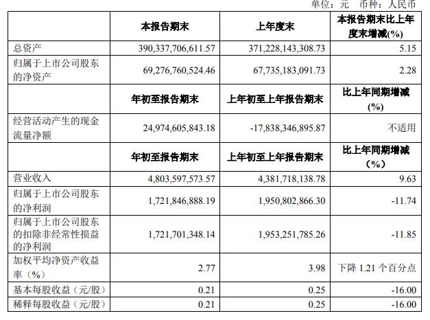 中信建投:一季度净利17.22亿元 同比降11.74%