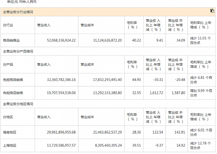 一季度盈利不及市场预期 5600亿免税龙头中国中免拟赴港上市