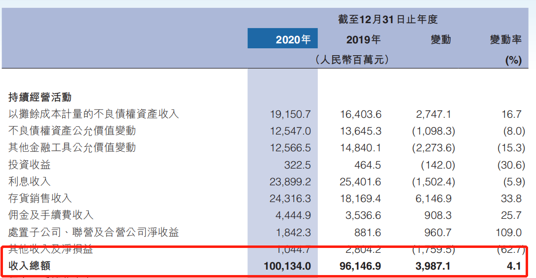 中国信达发布2020年度报告 净利润同比增长1.5%