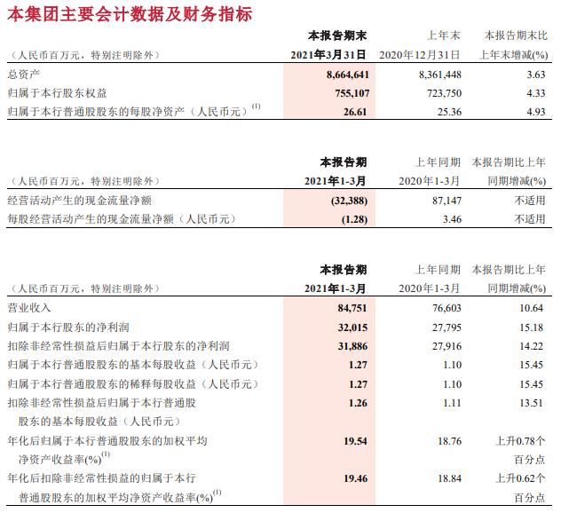 招商银行：一季度净利同比增15.18%