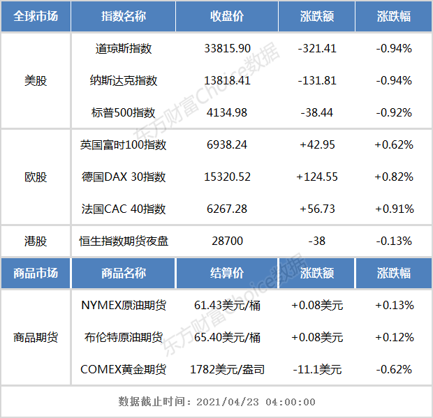 开盘前瞻:隔夜美股三大指数集体收跌 恒生指数期货夜盘微跌