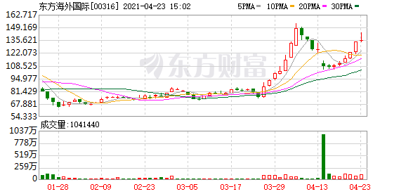 港股盘中机会:连续大涨!这只股两日暴涨近400% 美团拉升领涨大型科技股