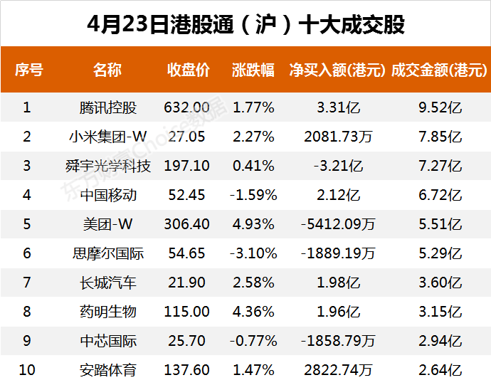 南向资金今日净流入34.18亿港元 大幅净买入美团-W 13.55亿港元
