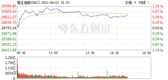 科技股强势 恒生科技指数一度涨近3% 医疗设备股再度发力