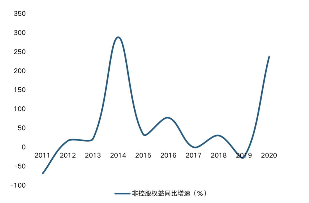 非控股权益波动大!中国海外发展千亿收入成色几何
