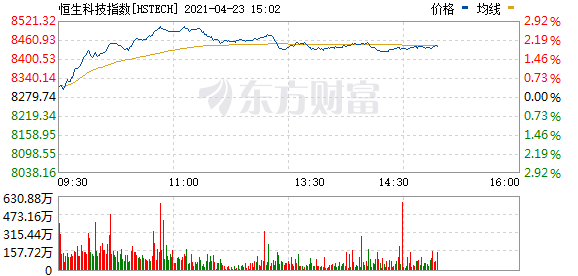科技股强势 恒生科技指数一度涨近3% 医疗设备股再度发力