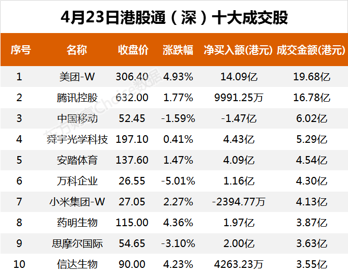 南向资金今日净流入34.18亿港元 大幅净买入美团-W 13.55亿港元