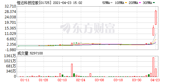 港股盘中机会:连续大涨!这只股两日暴涨近400% 美团拉升领涨大型科技股