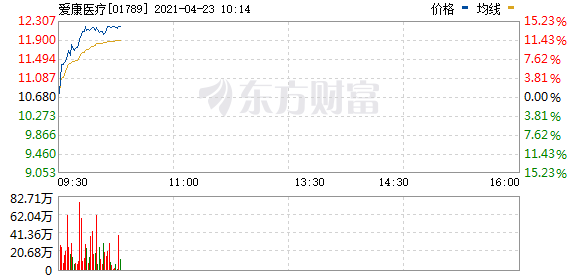港股医疗器械板块持续拉升 爱康医疗大涨14%