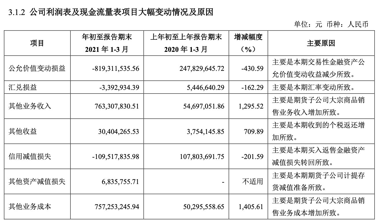 券商一季度业绩分化明显 中信建投业绩“刹车”开了个坏头？