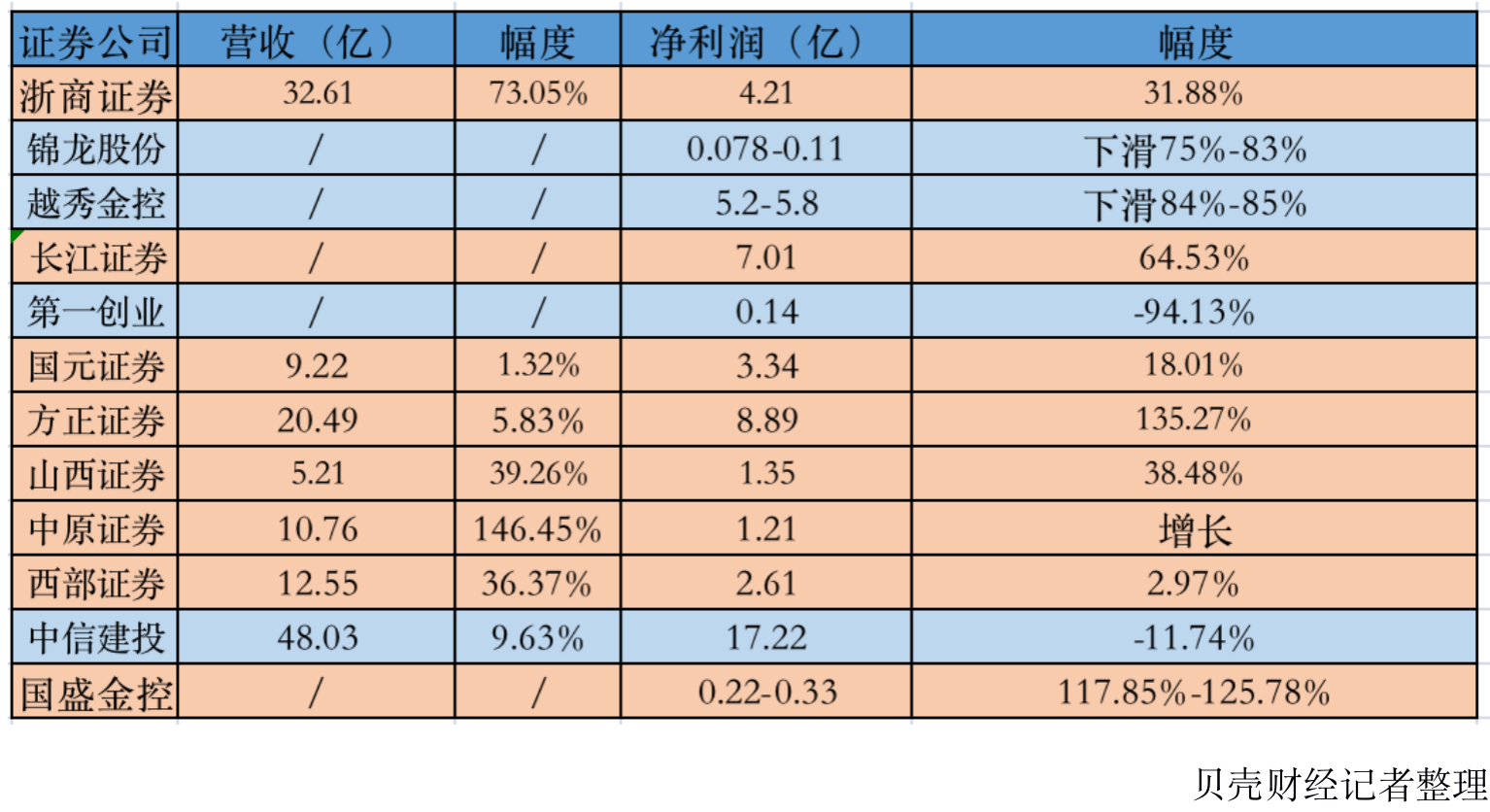 券商一季度业绩分化明显 中信建投业绩“刹车”开了个坏头？