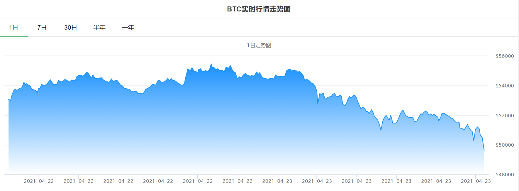 利空突袭!比特币闪崩击穿49000美元/枚 连破6大关口 24小时内近40万人爆仓 185亿资金灰飞烟灭
