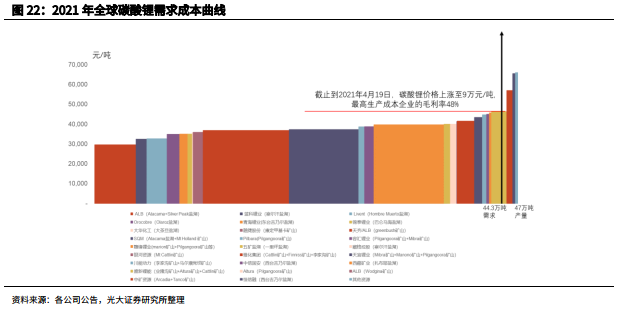 电动车照亮“锂想”:2023年碳酸锂供需格局将反转 2025年需求将暴增3.6倍