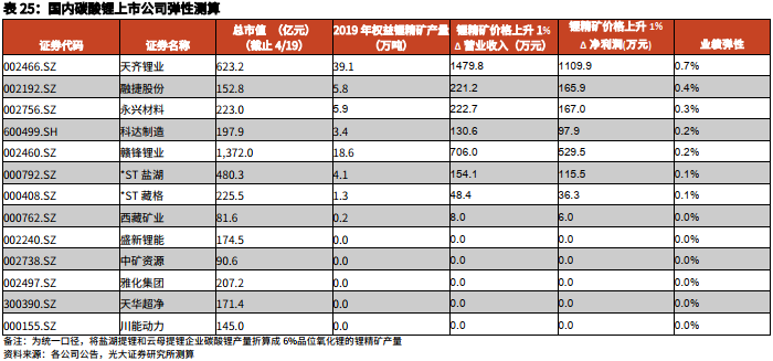 电动车照亮“锂想”:2023年碳酸锂供需格局将反转 2025年需求将暴增3.6倍