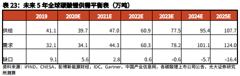 电动车照亮“锂想”:2023年碳酸锂供需格局将反转 2025年需求将暴增3.6倍