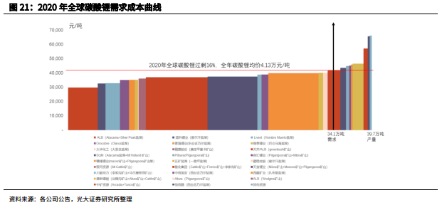 电动车照亮“锂想”:2023年碳酸锂供需格局将反转 2025年需求将暴增3.6倍