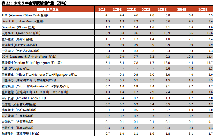 电动车照亮“锂想”:2023年碳酸锂供需格局将反转 2025年需求将暴增3.6倍