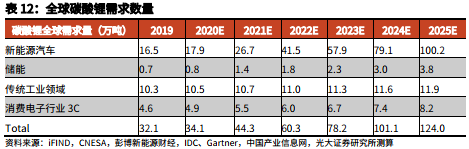 电动车照亮“锂想”:2023年碳酸锂供需格局将反转 2025年需求将暴增3.6倍