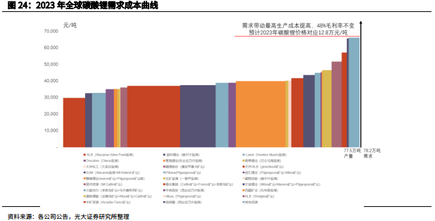 电动车照亮“锂想”:2023年碳酸锂供需格局将反转 2025年需求将暴增3.6倍