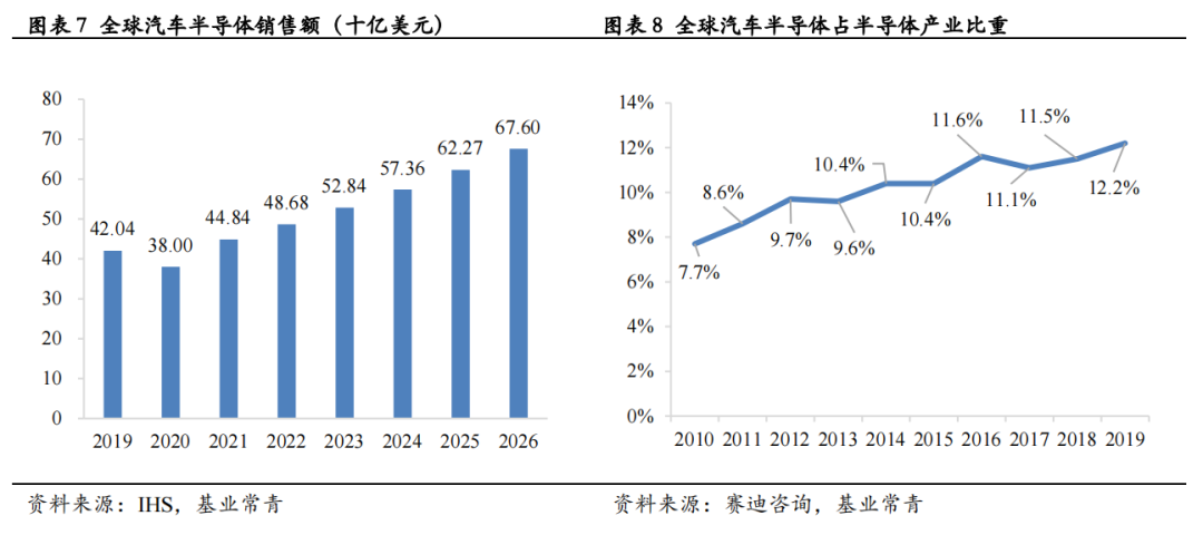 汽车半导体的机遇
