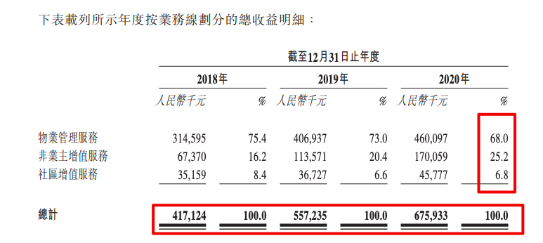 海伦堡旗下海悦生活赴港IPO:在管面积4230万方 绝大部分收入靠母公司