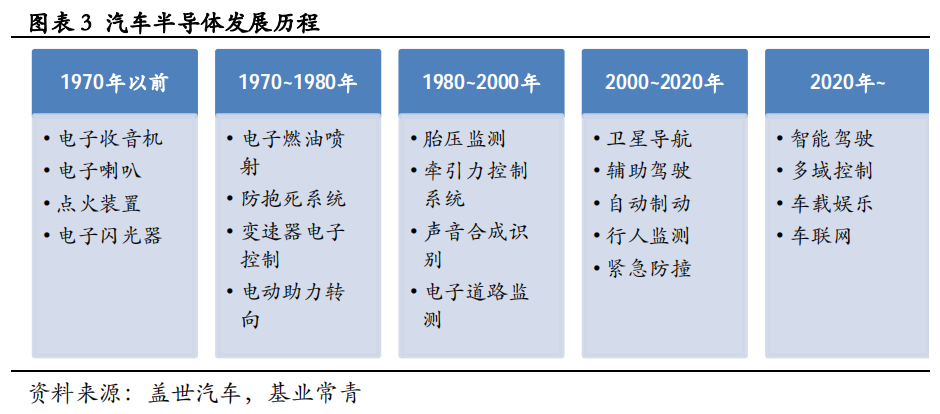 汽车半导体的机遇