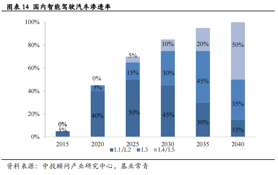汽车半导体的机遇