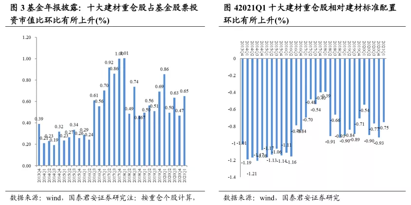 2021一季度建材持仓分析:A/H继续减配水泥 聚焦消费建材龙头