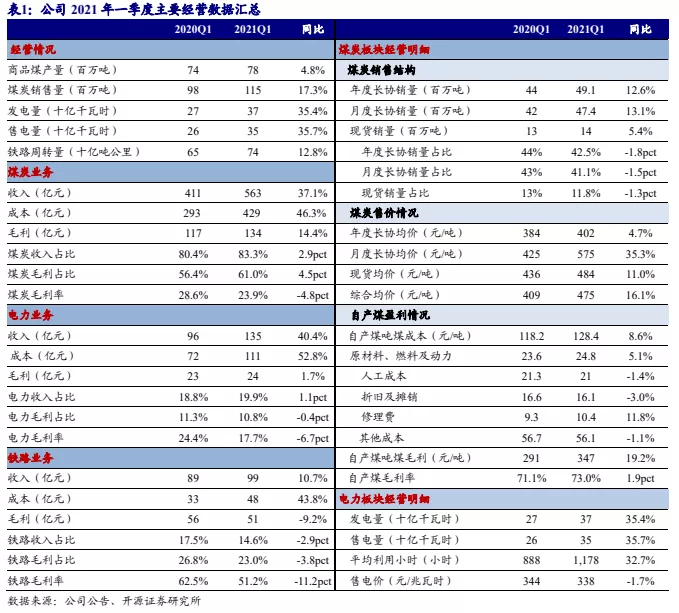 开源证券:一季度煤价大涨 中国神华业绩改善如期兑现