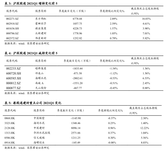 2021一季度建材持仓分析:A/H继续减配水泥 聚焦消费建材龙头