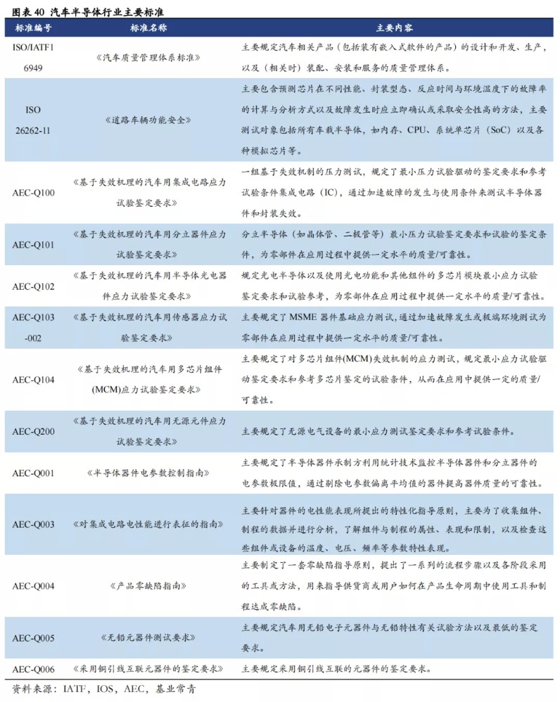 汽车半导体的机遇
