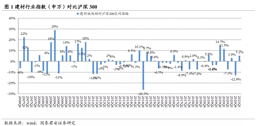 2021一季度建材持仓分析:A/H继续减配水泥 聚焦消费建材龙头