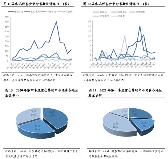 2021一季度建材持仓分析:A/H继续减配水泥 聚焦消费建材龙头