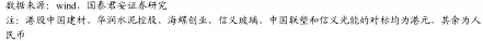2021一季度建材持仓分析:A/H继续减配水泥 聚焦消费建材龙头
