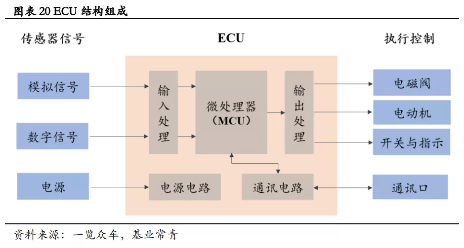 汽车半导体的机遇