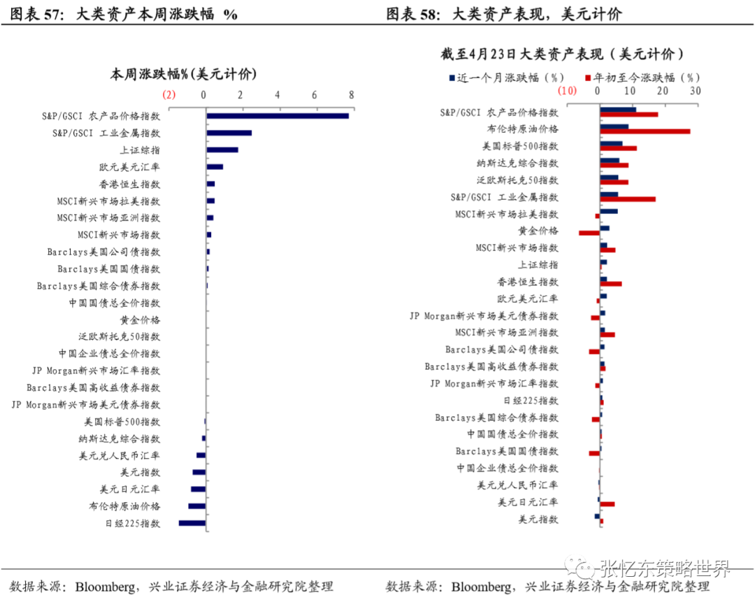 兴证张忆东团队:大宗商品行情延续