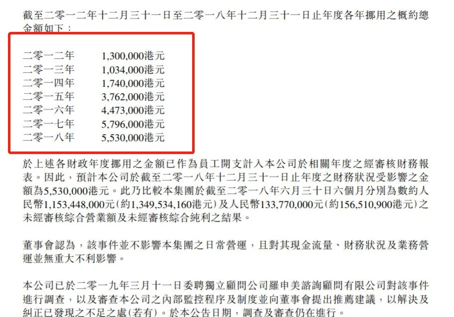 7年窃取2650万 这家上市公司CFO监守自盗!用公款买奢侈品减压 股价暴跌90%