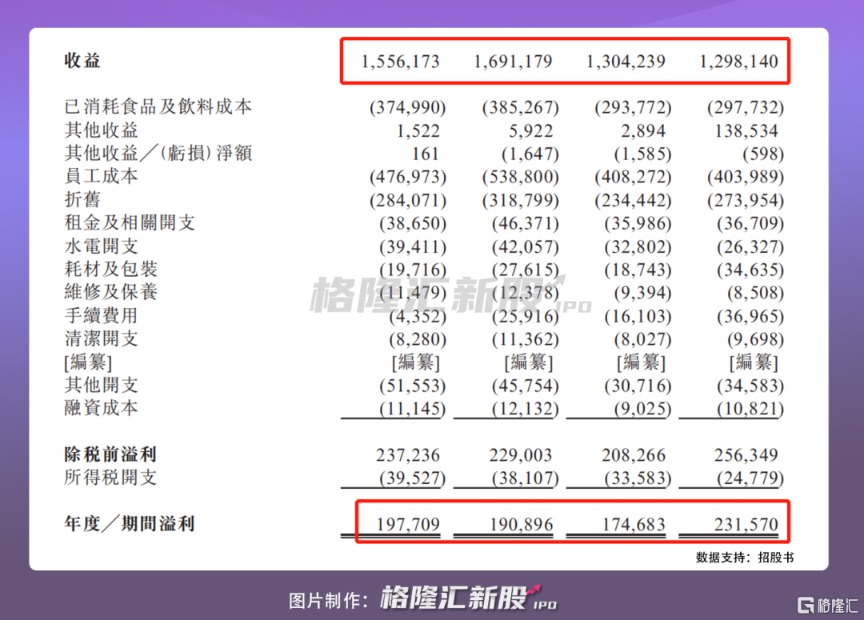 2年赚30个亿 谭仔米线上市那点事儿