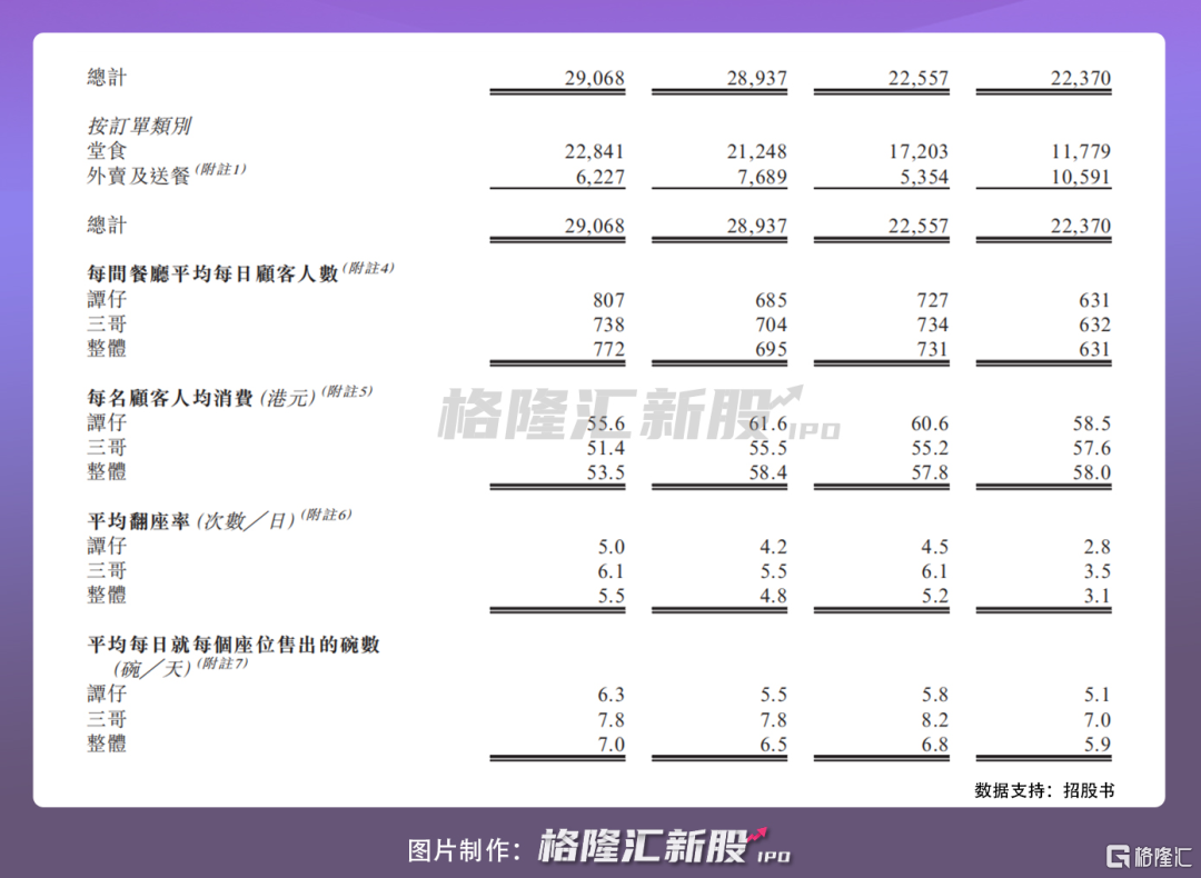 2年赚30个亿 谭仔米线上市那点事儿