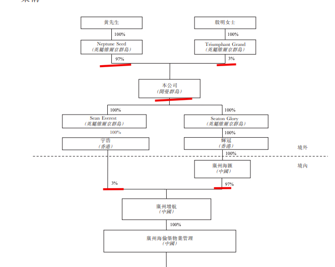 海伦堡旗下海悦生活赴港IPO:在管面积4230万方 绝大部分收入靠母公司