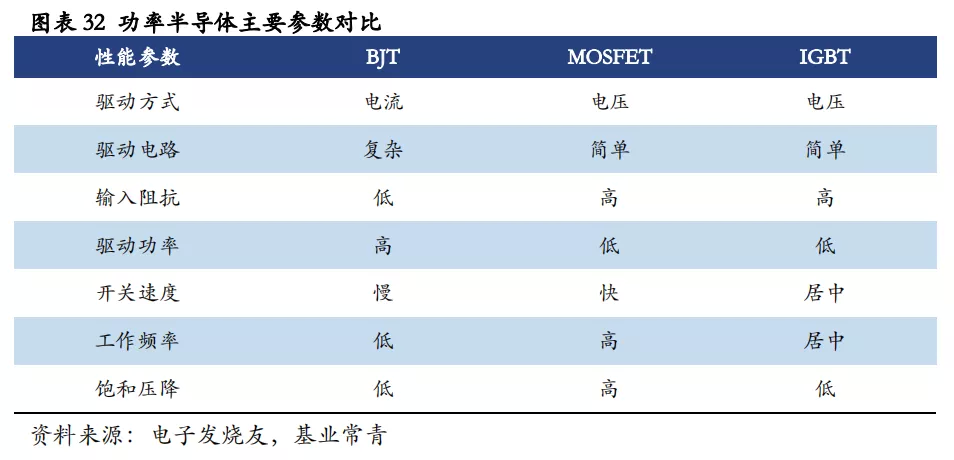 汽车半导体的机遇