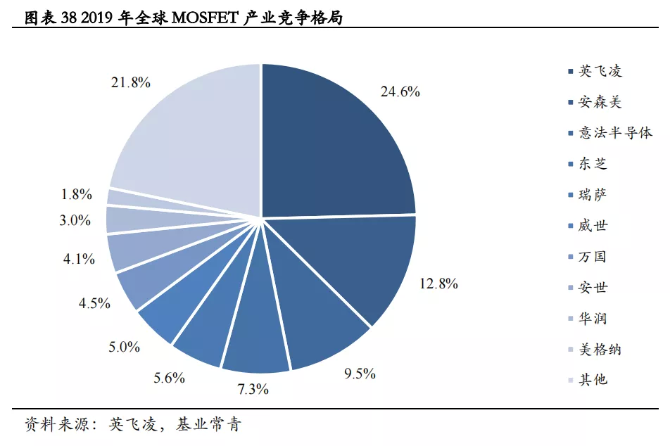 汽车半导体的机遇