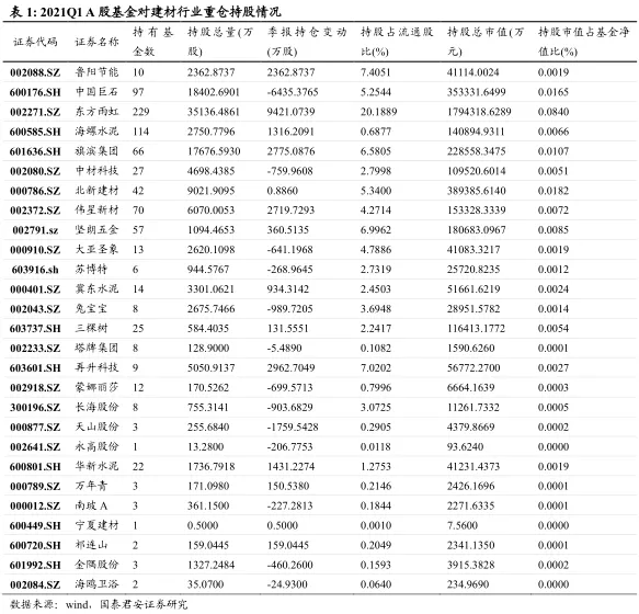 2021一季度建材持仓分析:A/H继续减配水泥 聚焦消费建材龙头