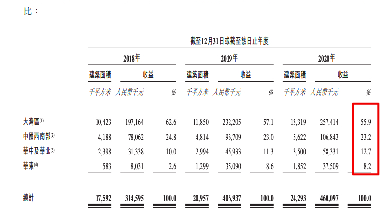 海伦堡旗下海悦生活赴港IPO:在管面积4230万方 绝大部分收入靠母公司