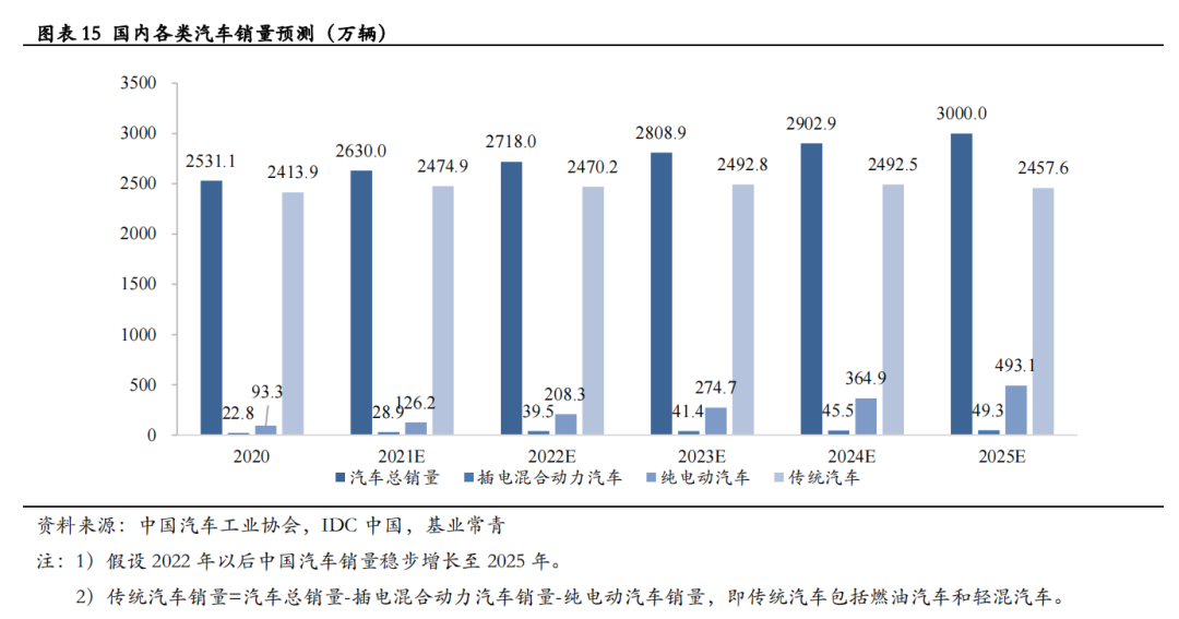 汽车半导体的机遇